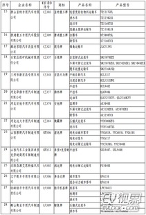 工信部发布第287批《道路机动车辆生产企业及产品》公告，多款新车获准入市